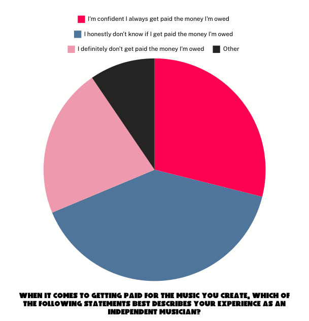 The Musician's Census 2024 - Payment challenges facing independent artists.